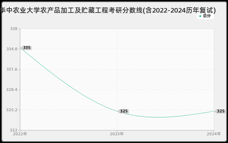 华中农业大学农产品加工及贮藏工程考研分数线(含2022-2024历年复试)