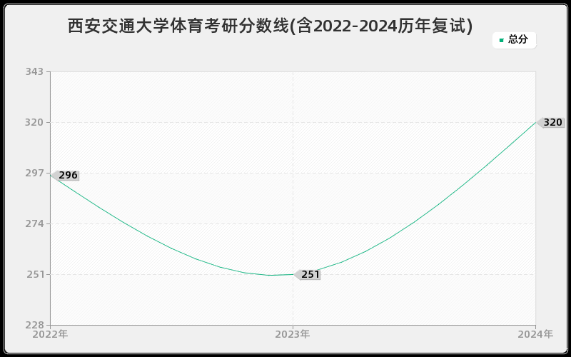 西安交通大学体育考研分数线(含2022-2024历年复试)