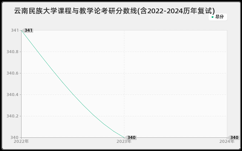 云南民族大学课程与教学论考研分数线(含2022-2024历年复试)