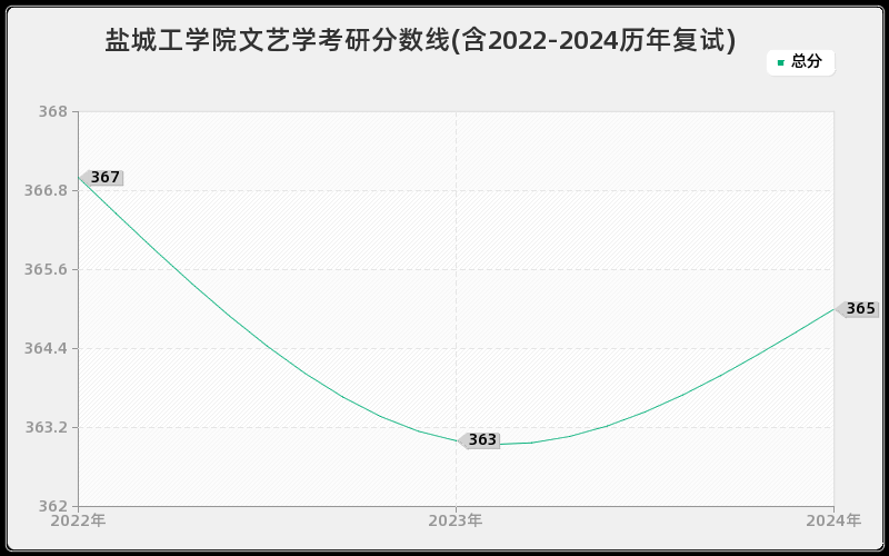 盐城工学院文艺学考研分数线(含2022-2024历年复试)