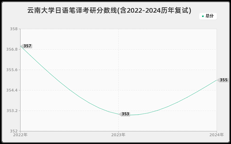 云南大学日语笔译考研分数线(含2022-2024历年复试)