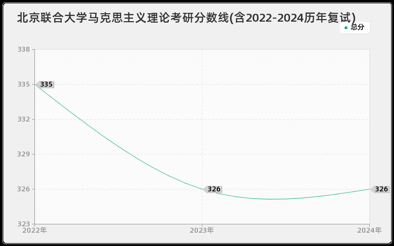 北京联合大学马克思主义理论考研分数线(含2022-2024历年复试)