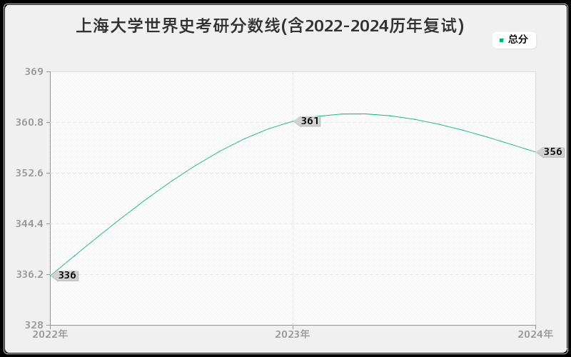 上海大学世界史考研分数线(含2022-2024历年复试)