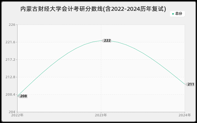 内蒙古财经大学会计考研分数线(含2022-2024历年复试)