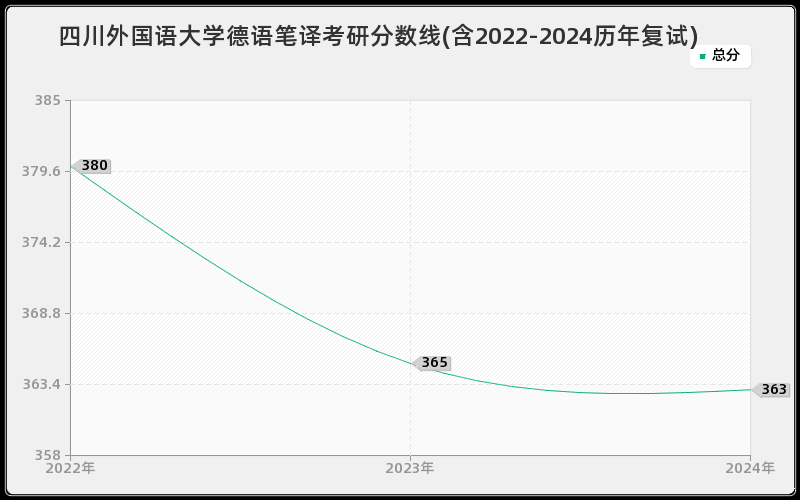 四川外国语大学德语笔译考研分数线(含2022-2024历年复试)