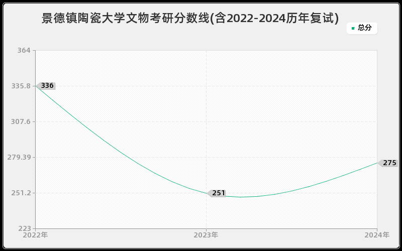 景德镇陶瓷大学文物考研分数线(含2022-2024历年复试)