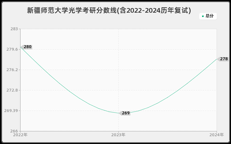 新疆师范大学光学考研分数线(含2022-2024历年复试)