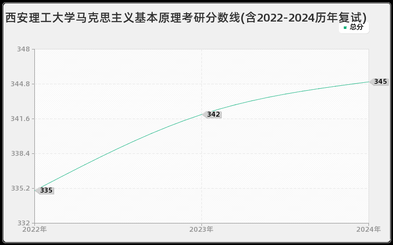 西安理工大学马克思主义基本原理考研分数线(含2022-2024历年复试)