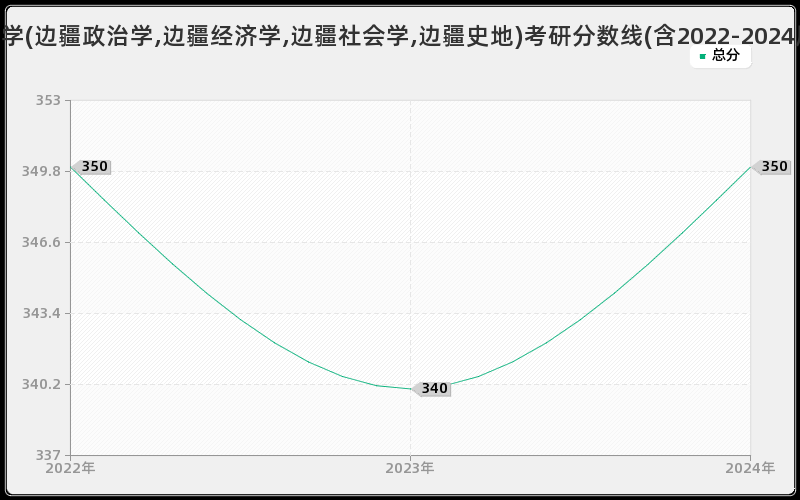 四川大学边疆学(边疆政治学,边疆经济学,边疆社会学,边疆史地)考研分数线(含2022-2024历年复试)