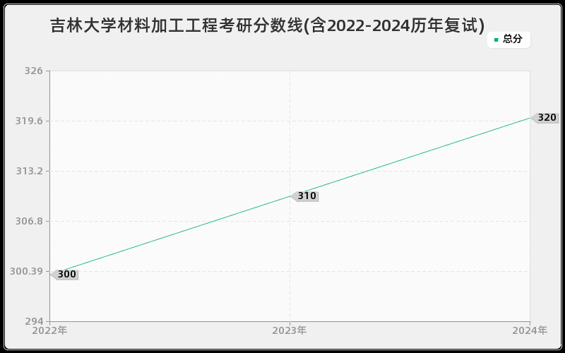 吉林大学材料加工工程考研分数线(含2022-2024历年复试)