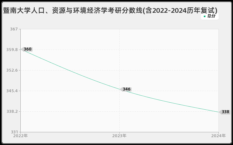 暨南大学人口、资源与环境经济学考研分数线(含2022-2024历年复试)