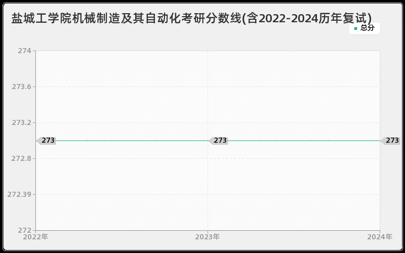 盐城工学院机械制造及其自动化考研分数线(含2022-2024历年复试)