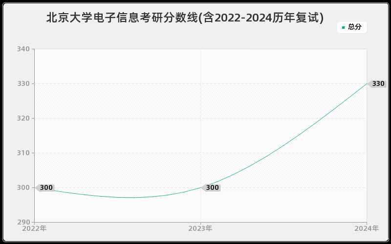 北京大学电子信息考研分数线(含2022-2024历年复试)