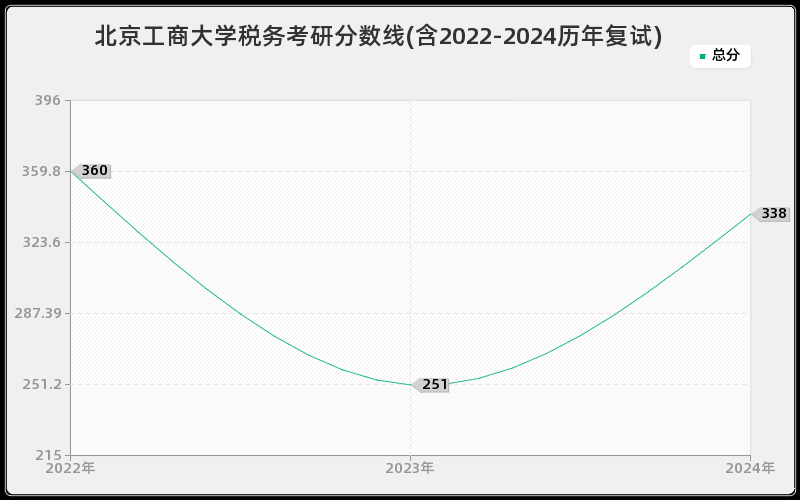 北京工商大学税务考研分数线(含2022-2024历年复试)