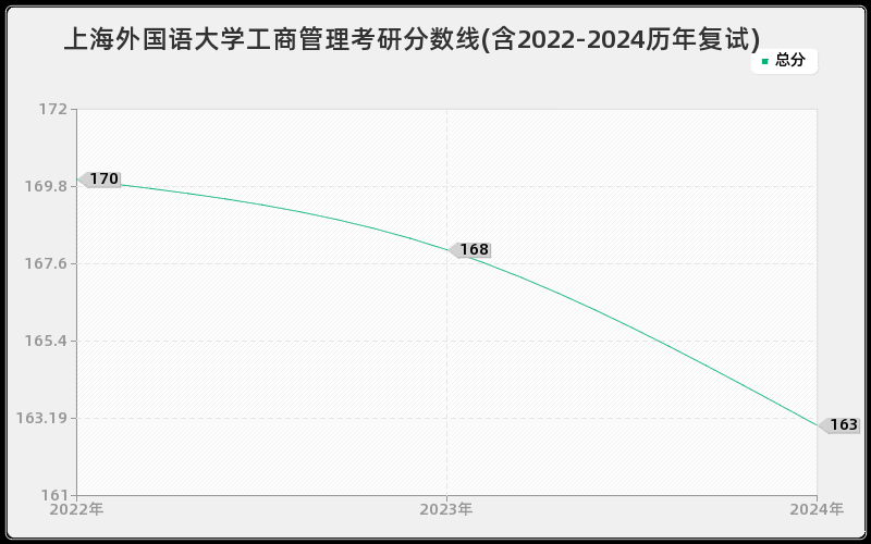 上海外国语大学工商管理考研分数线(含2022-2024历年复试)