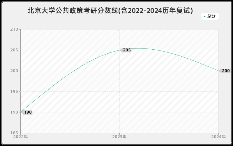 北京大学公共政策考研分数线(含2022-2024历年复试)