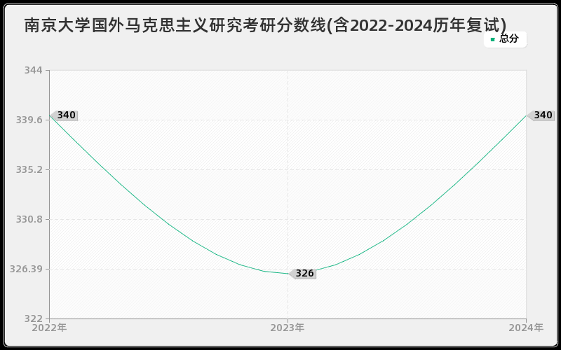 南京大学国外马克思主义研究考研分数线(含2022-2024历年复试)