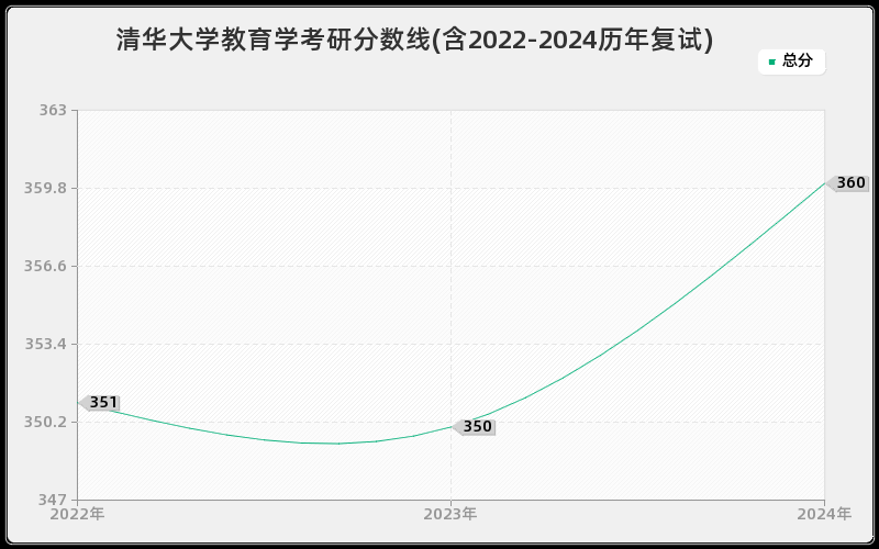 清华大学教育学考研分数线(含2022-2024历年复试)