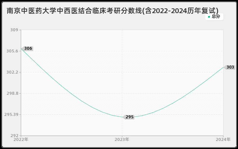 南京中医药大学中西医结合临床考研分数线(含2022-2024历年复试)