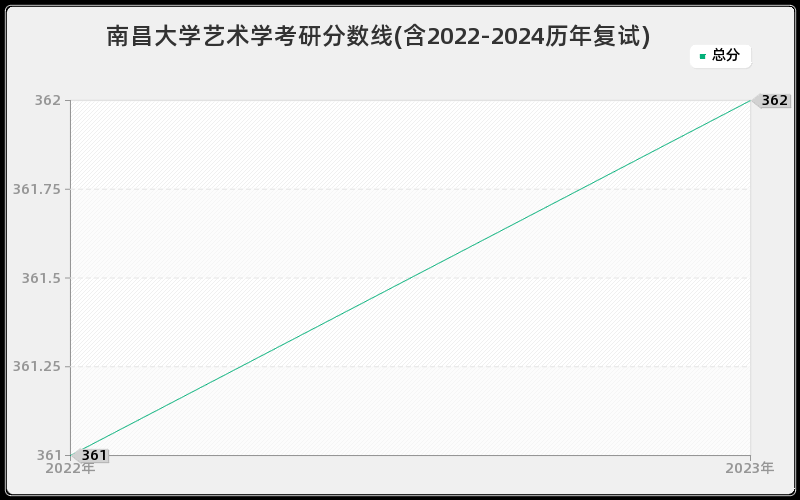 南昌大学艺术学考研分数线(含2022-2024历年复试)