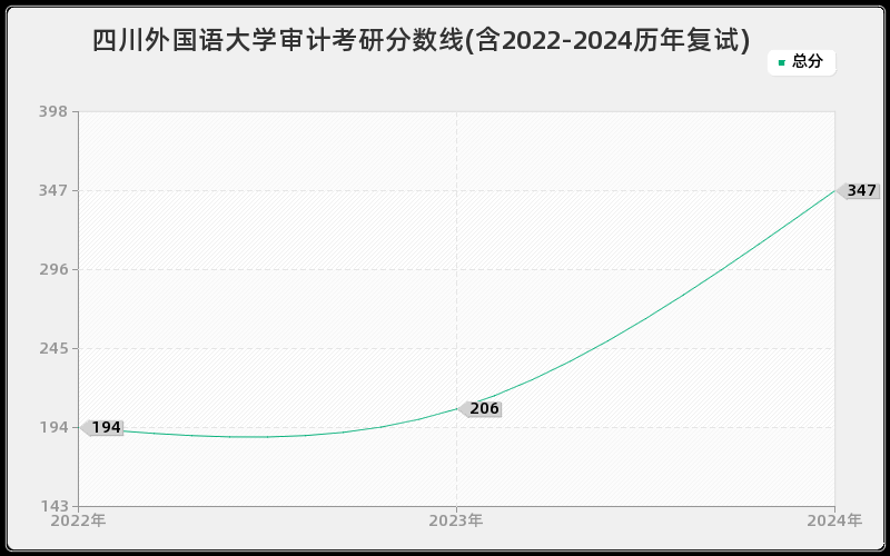 四川外国语大学审计考研分数线(含2022-2024历年复试)