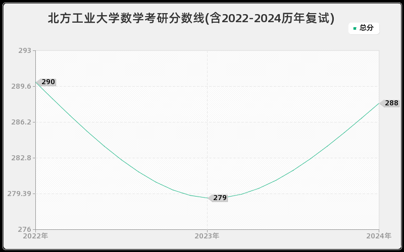 北方工业大学数学考研分数线(含2022-2024历年复试)