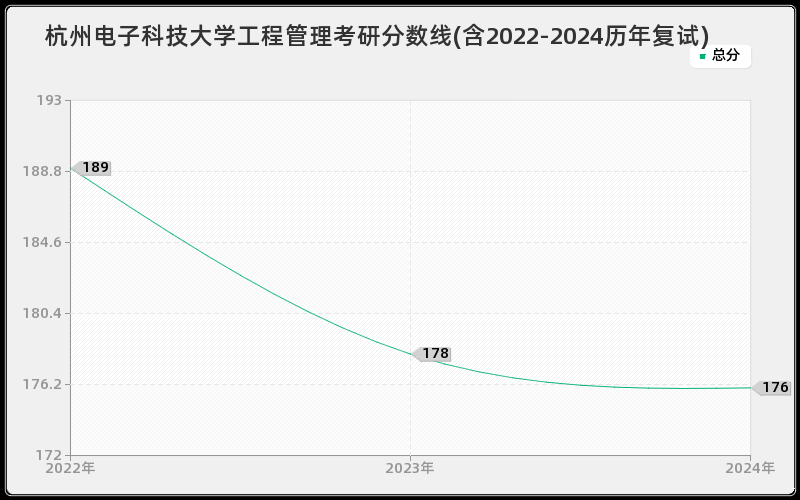 杭州电子科技大学工程管理考研分数线(含2022-2024历年复试)