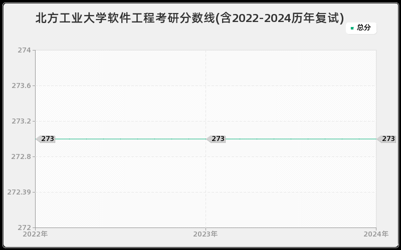 北方工业大学软件工程考研分数线(含2022-2024历年复试)