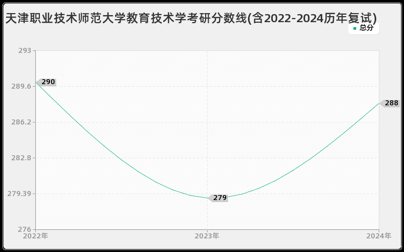 天津职业技术师范大学教育技术学考研分数线(含2022-2024历年复试)