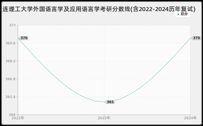 大连理工大学外国语言学及应用语言学考研分数线(含2022-2024历年复试)