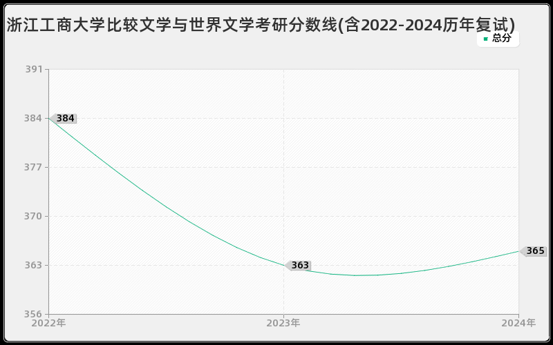 浙江工商大学比较文学与世界文学考研分数线(含2022-2024历年复试)