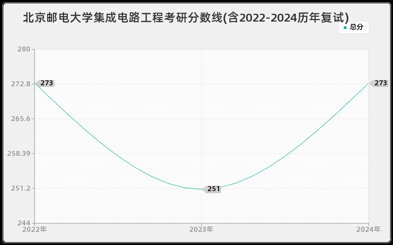 北京邮电大学集成电路工程考研分数线(含2022-2024历年复试)