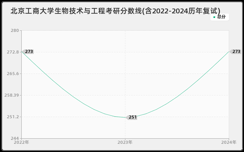 北京工商大学生物技术与工程考研分数线(含2022-2024历年复试)