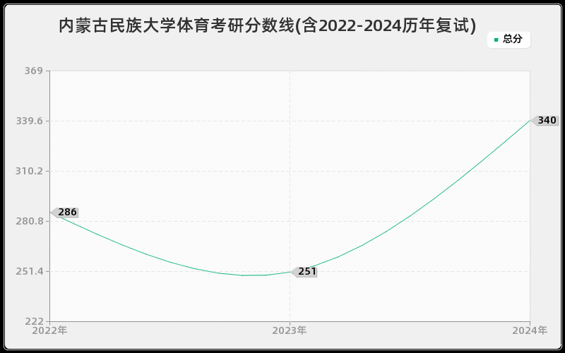 内蒙古民族大学体育考研分数线(含2022-2024历年复试)