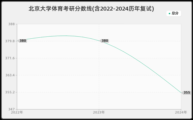 北京大学体育考研分数线(含2022-2024历年复试)