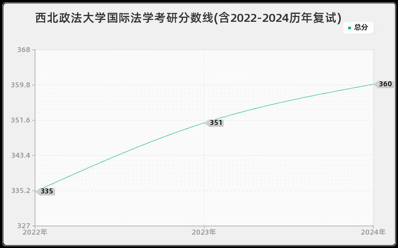 西北政法大学国际法学考研分数线(含2022-2024历年复试)