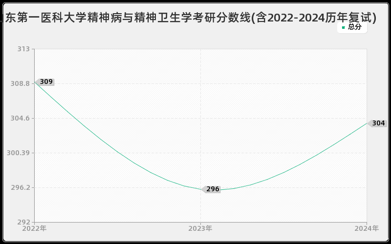 山东第一医科大学精神病与精神卫生学考研分数线(含2022-2024历年复试)