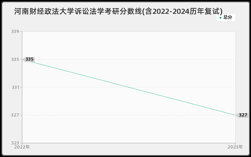 河南财经政法大学诉讼法学考研分数线(含2022-2024历年复试)