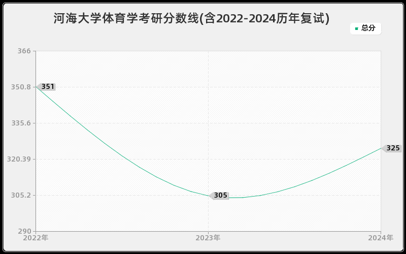 河海大学体育学考研分数线(含2022-2024历年复试)