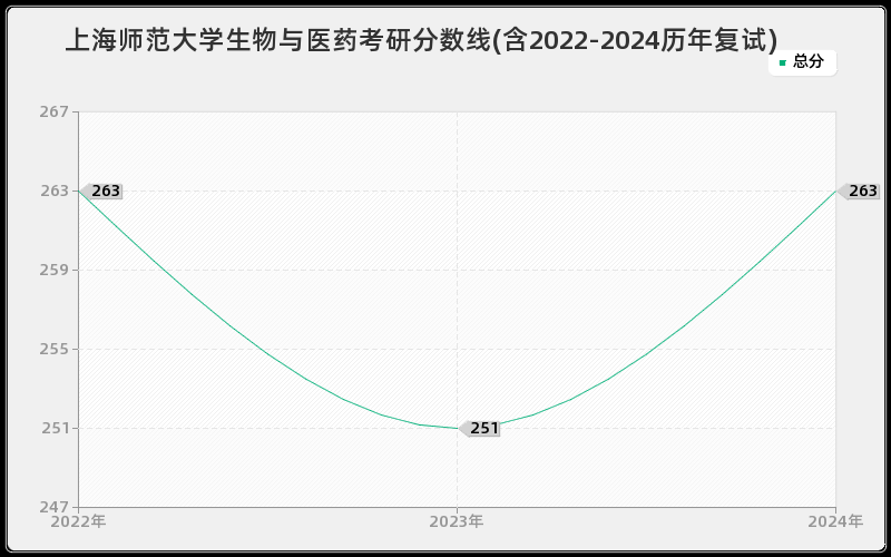 上海师范大学生物与医药考研分数线(含2022-2024历年复试)