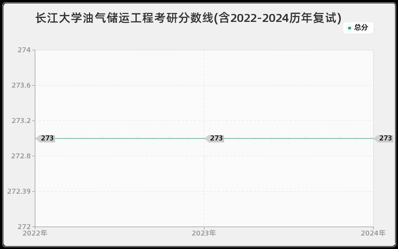 长江大学油气储运工程考研分数线(含2022-2024历年复试)