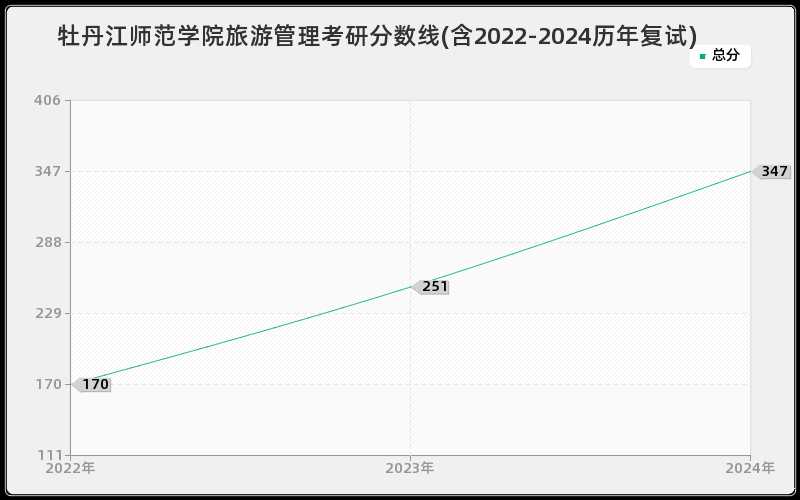 牡丹江师范学院旅游管理考研分数线(含2022-2024历年复试)