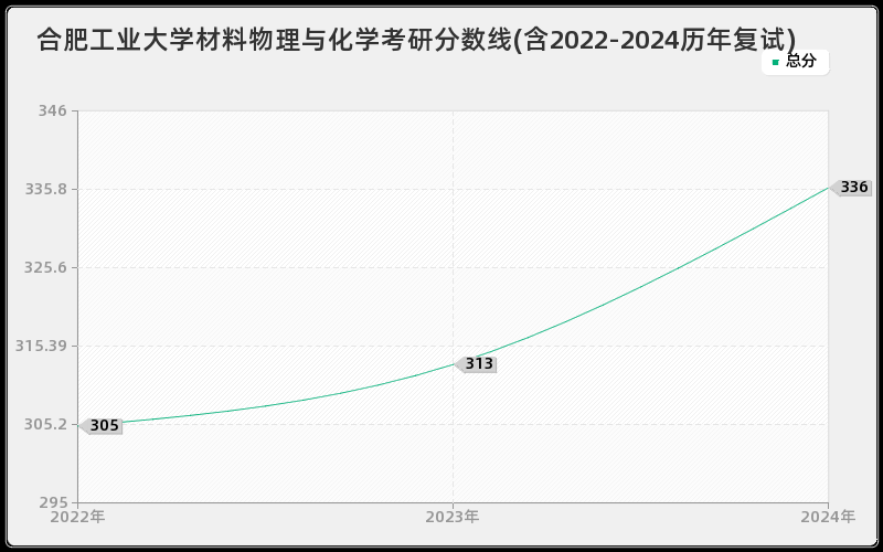 合肥工业大学材料物理与化学考研分数线(含2022-2024历年复试)