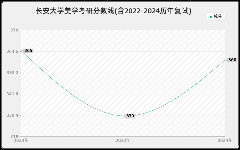 长安大学美学考研分数线(含2022-2024历年复试)