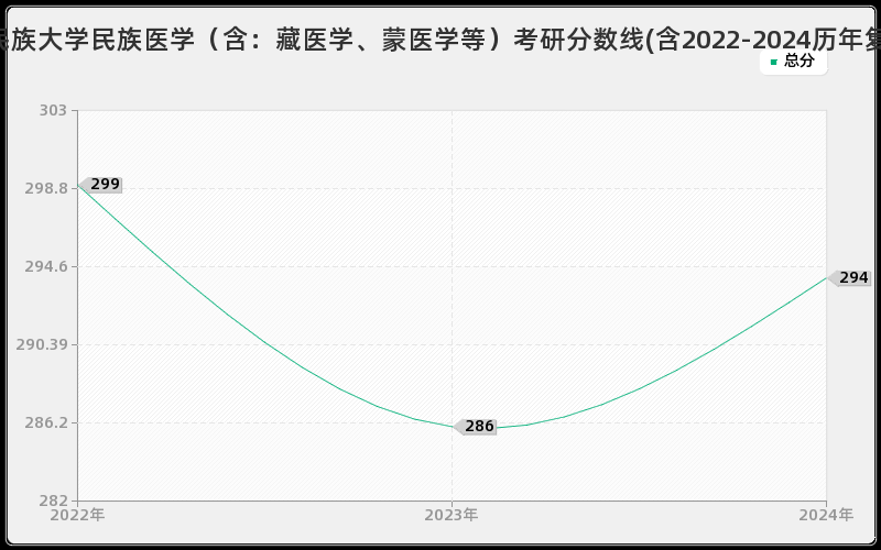 内蒙古民族大学民族医学（含：藏医学、蒙医学等）考研分数线(含2022-2024历年复试)