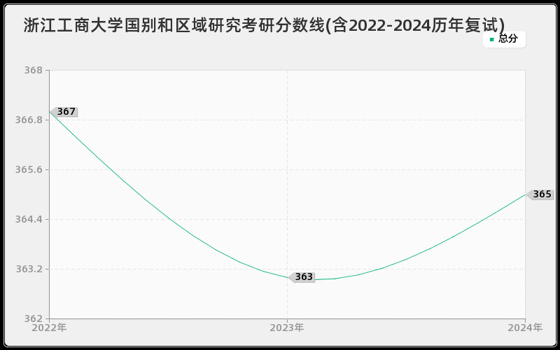 浙江工商大学国别和区域研究考研分数线(含2022-2024历年复试)