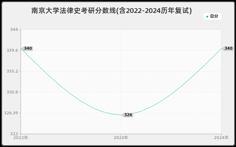 南京大学法律史考研分数线(含2022-2024历年复试)