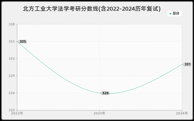 北方工业大学法学考研分数线(含2022-2024历年复试)