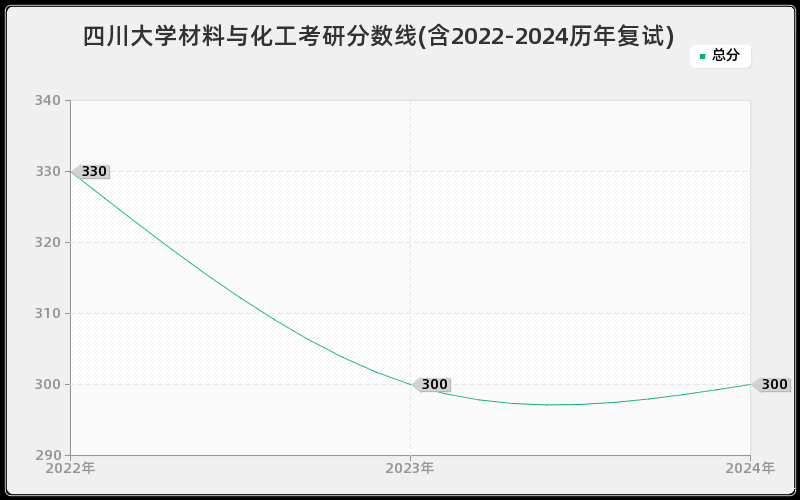 四川大学材料与化工考研分数线(含2022-2024历年复试)