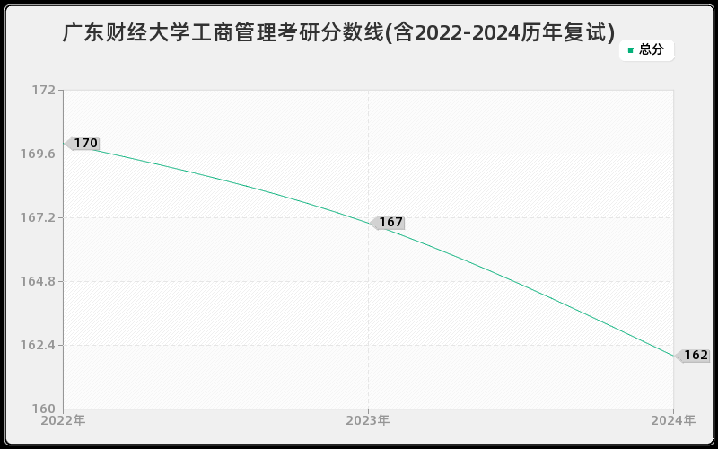 广东财经大学工商管理考研分数线(含2022-2024历年复试)